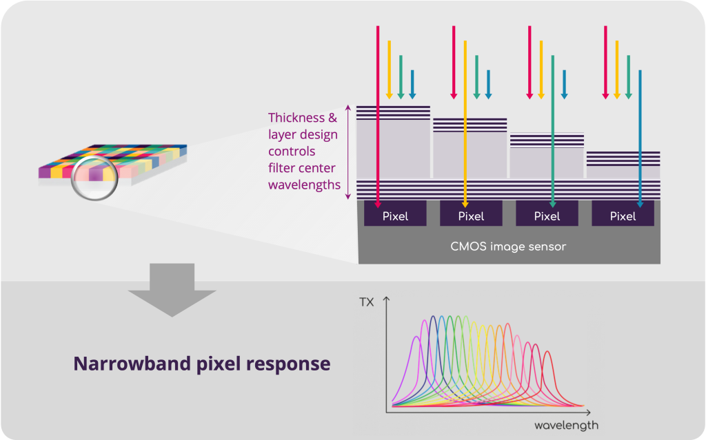 FP Precision Filter Technology